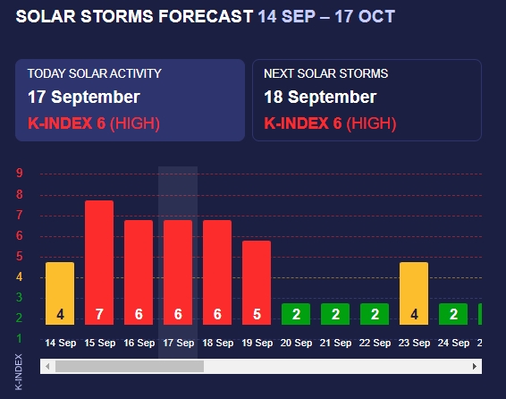 Магнітні бурі затягнуться на кілька днів: названо нові дати